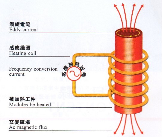 感應(yīng)加熱的數(shù)字化趨勢帶來哪些優(yōu)勢？